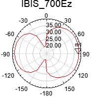 69 (d) Ez far field pattern from simulation of IBIS equivalent source Figure 7.2.