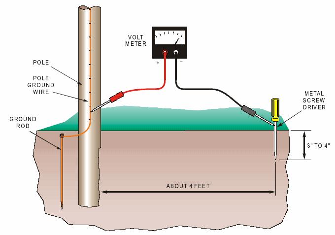 Equipment and Step by Step and Procedures Source: Neutral to Earth Voltage and Urban Stray