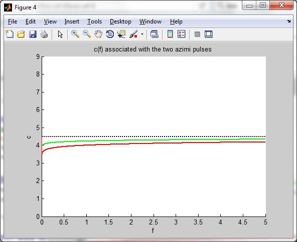 Sample for and and a length time-series with a