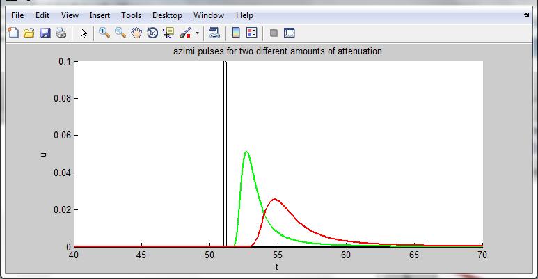 The differential attenuation between the two Azimi