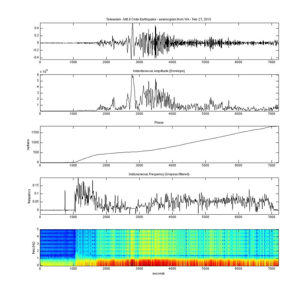 Figure 3 Broadband recording (horizonal component) in Washington state of the M8.8 Chile earthquake on Feb 27, 2010.
