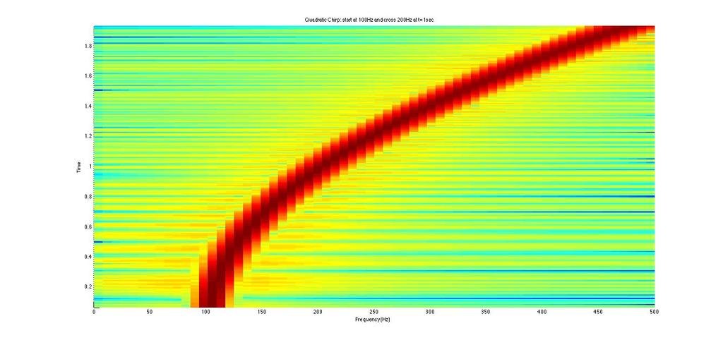 t=1sec spectrogram(y, 128,120,128,1E3); % Display the spectrogram title('quadratic Chirp: