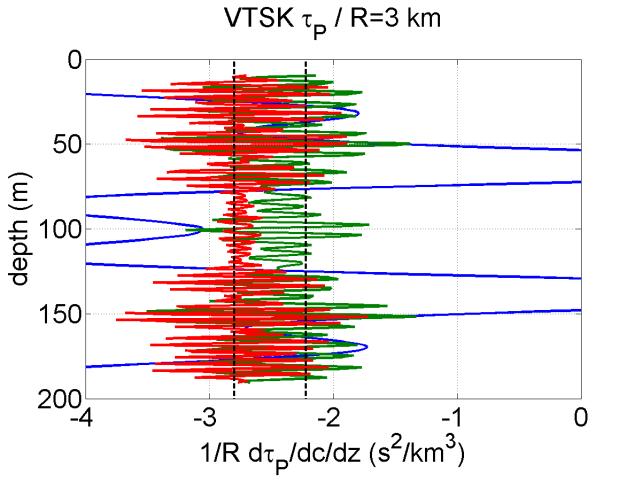 Fig. 8: Normalized vertical sensitivity kernels in the Pekeris waveguide for peak arrival times (left) and phase arrival times (right) of the 3 peaks marked in Fig.