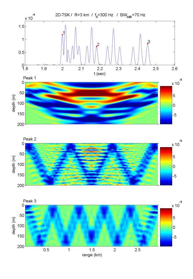 Fig.. D propagation results in the Pekeris waveguide at 3 km range. Left: Arrival pattern and sensitivity kernels for peak arrival times of marked peaks.