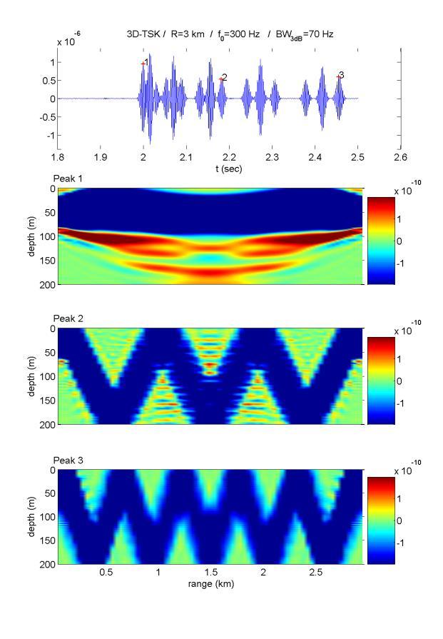 Fig. 3. 3D propagation results in the Pekeris waveguide at 3 km range. Left: Arrival pattern and sensitivity kernels on the vertical source-receiver plane for peak arrival times of marked peaks.