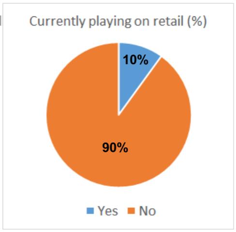 The following data has been collected on all the respondents who played on retail, but are no longer playing (27,819 responses). FIGURE 7. Currently playing on retail. FIGURE 8. Left retail because.
