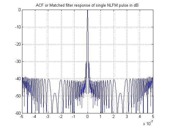 Figure 10 Spectrum of NLFM pulse Figure 11 Matched Filter