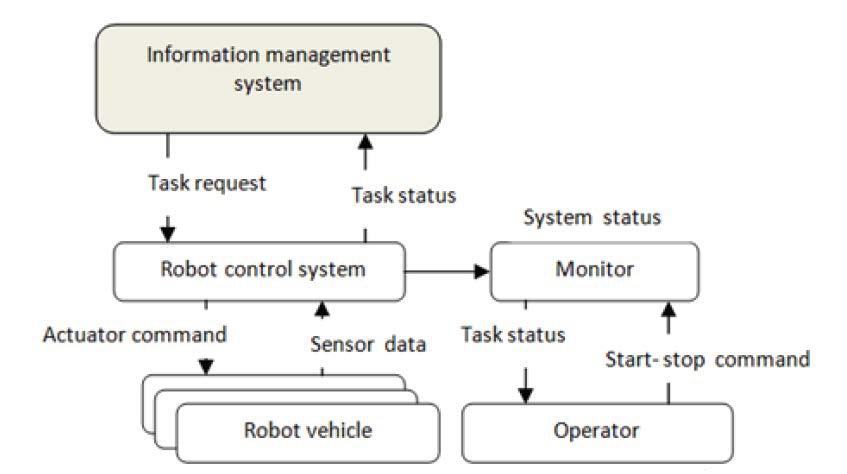 Figure. 2. The diagram of the robotic system for semi-automatic services. This model integrates the environment and agent integrating mechanisms of adaption for agents.