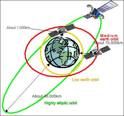 Satellite Based Mobile Systems Categorized as Two-way (or one-way) limited quality voice or data transmission Very wide range and coverage Large regions Sometimes global coverage Very useful in