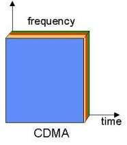 CDMA Time and Frequency is Divided.