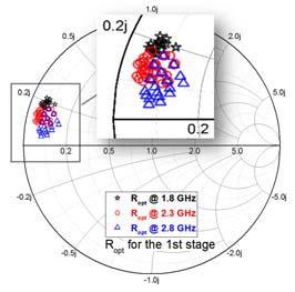 50 Chen et al. 2.8 GHz simultaneously, three high pass sections are used as the output matching network, as shown in Figure 1.