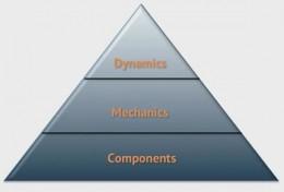 12 Picture 3, the pyramid of gamification elements (Kevin Werbach) http://hubpages.com/games-hobbies/elements-of-gamification 4.
