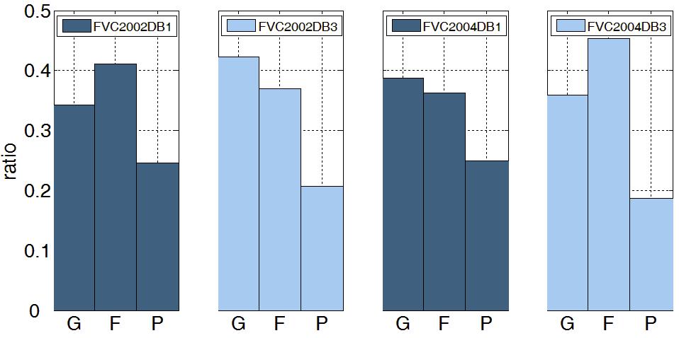 Figure 9. Fingerprint image quality (perceived by human subjects) distributions for the databases (G: good, F: fair, P: poor). Figure 10.