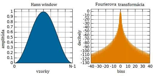 Hann window - univerzálna funkcia w(n) = 0.5 * ( ( ) ) 2πn 1 cos N 1 (3.7) Obr. 3.