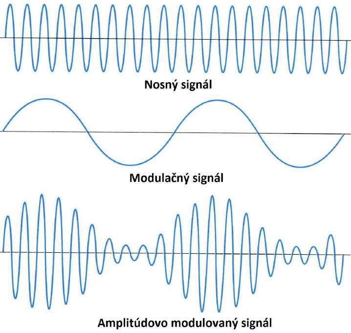 Kvadratúrne amplitúdová modulácia (QAM) - je ako analógová, tak aj digitálna modulačná schéma, ktorá kóduje buď dva analógové signály, alebo dva digitálne bity; poznáme aj rozšírené typy QAM