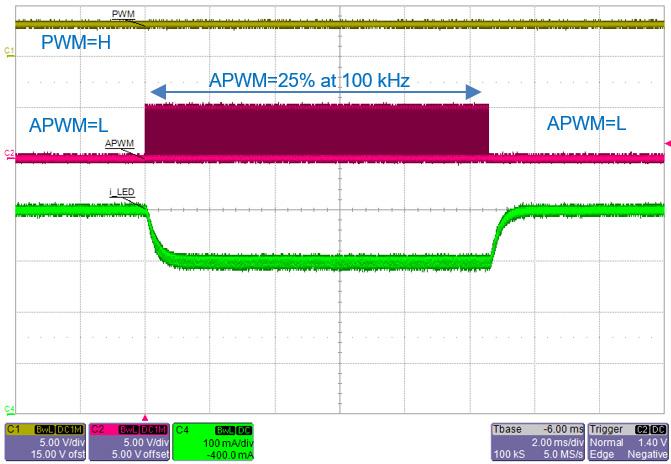 Analog Dimming with APWM Pin APWM R ISET ISET ISET Current Mirror APWM ISET Current Adjust Block PWM LED Driver Figure 24: Simplified block diagram of APWM function The APWM pin is used in