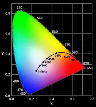 The CIE Color System 15 An international color standard Represents saturation and