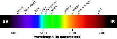Physics of Light 5 Spectrum of light which frequencies are present Energy, or