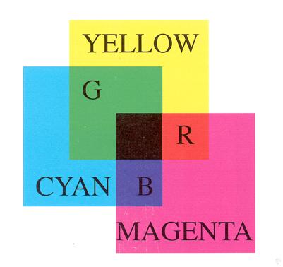 CMY(K) Color Model Colors are subtractive Plate II.7 from FvDFH C M Y Color 0.0 0.0 0.0 White 1.0 0.0 0.0 Cyan 0.0 1.0 0.0 Magenta 0.