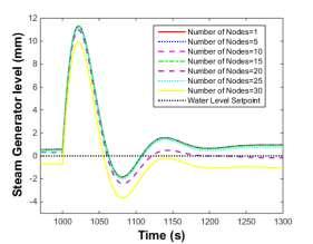 Fig. 7. Water level responses under the RBFNN-PID with different number of nodes Fig. 8.