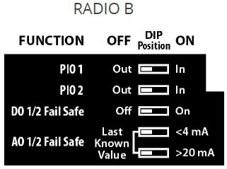 DIP Switch Functions 8.3 Digital Output Fail Safe Modes / RF Health Detection 1.