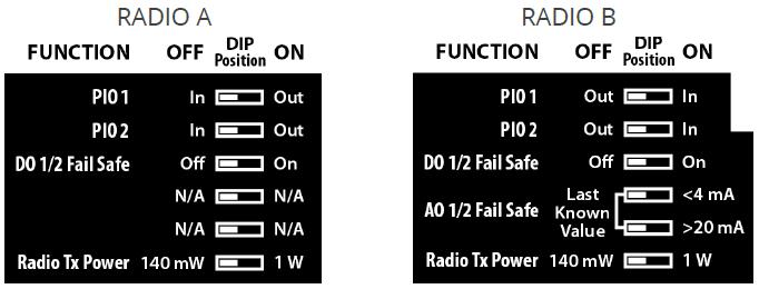 DIP Switch Functions 8.4 RF Transmit Power (900 MHz Only) 1. 900 MHz only: Controlled by DIP Switch 6. 2.