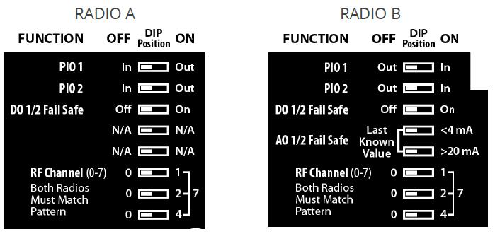 DIP Switch Functions 3. 2.