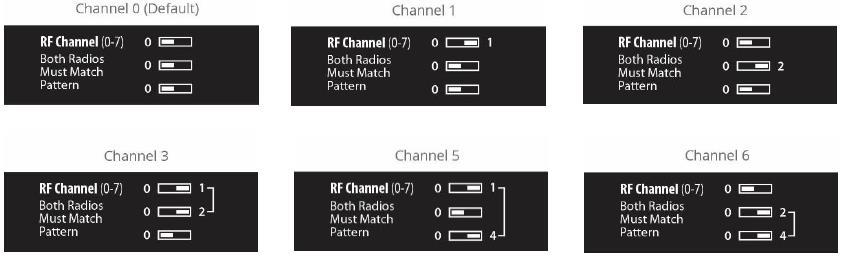 7) 4. Examples of how to select RF channel/pattern (2.