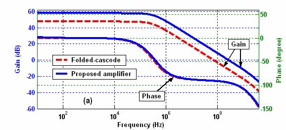 Fig. 2. (a) Open loop small-signal frequency response, and (b) settling response. Table I. Simulation results summary. was used in the simulations.