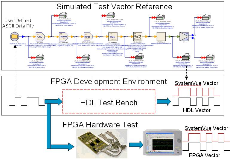 SystemVue for waveform verification Algorithm Test Vectors for FPGA Development Coding/ Decoding Algorithms Any node in the signal processing path can be accessed for postprocessing, ASCII output, or