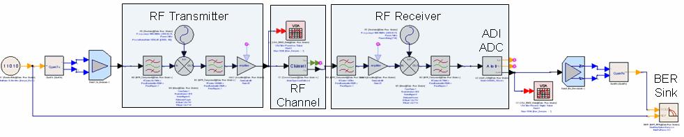 Beyond simulation: Test Hardware with OE In the Simulation Loop SystemVue allows RF & Test to be