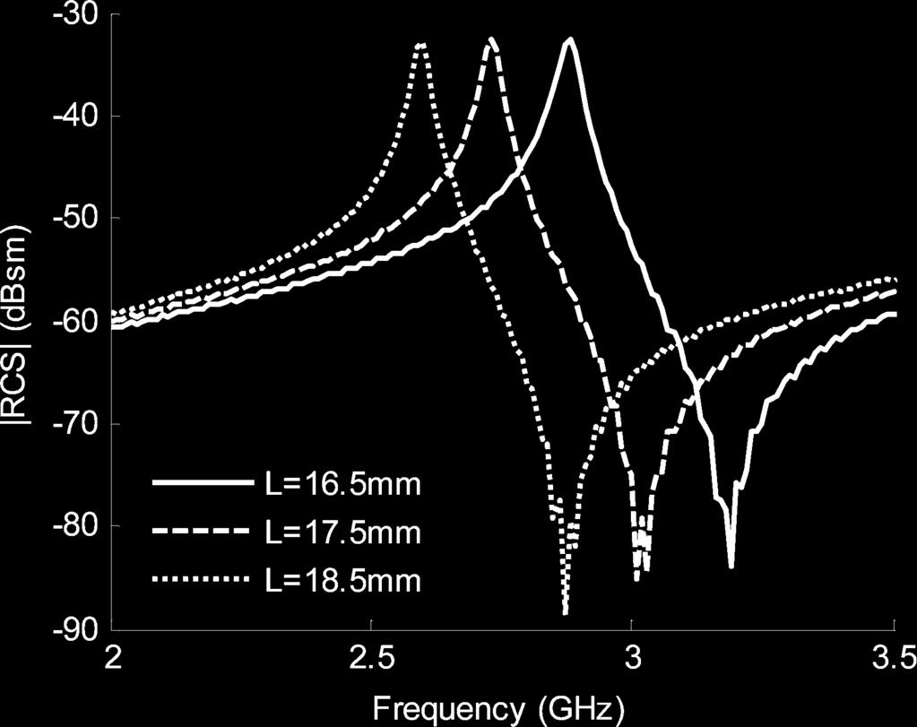 and a constant gap value g = 1:5 mm. gap means a lower capacitive effect between the two arms of the C ECP. Therefore the attenuation dip is shifted towards high frequency.