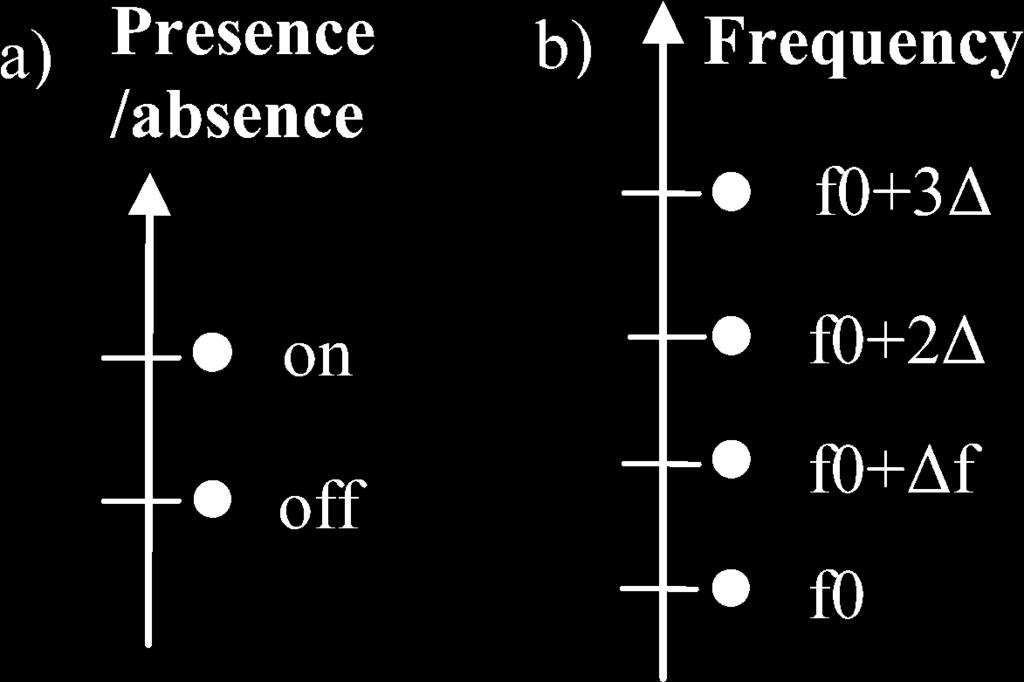 Constellation diagram (a) for absence/presence coding technique [7], (b) for frequency shift coding technique [11]. Fig.