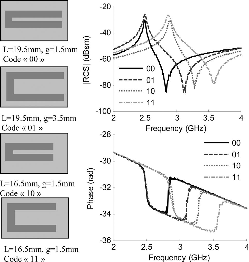 A first improvement was made by increasing the number of states per resonator, and a previous work using a frequency position coding technique demonstrated the possibility to encode more than 3 bits