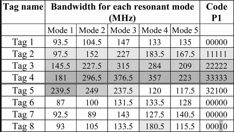 3362 IEEE TRANSACTIONS ON MICROWAVE THEORY AND TECHNIQUES, VOL. 59, NO. 12, DECEMBER 2011 Fig. 17. jrcsj magnitude measurements for tag 1, 6 and 7. frequencies when the length decreases.