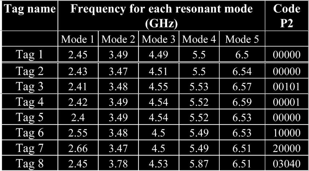 For each mode, the bandwidth corresponds to the frequency for which the phase change (as explained in Section III) is larger than half of its maximum value.