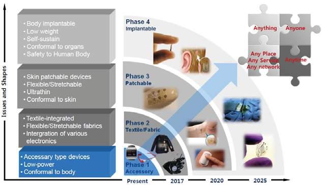 Wearable Technology Roadmap From Lab to Market