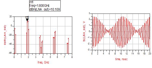 IJEECS ISSN: 2502-4752 661 Figure 5 shows that the gain remains flat at around 16 db from almost 1.68 GHz to 1.94GHz. However the noise figure is 0.463 db at same frequency band.