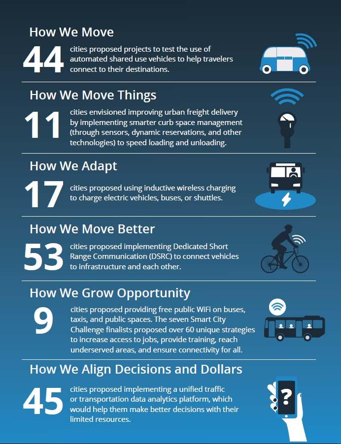 Smart City Technology Trends from Smart City Challenge Shared Autonomous Vehicles Urban Freight Delivery Inductive