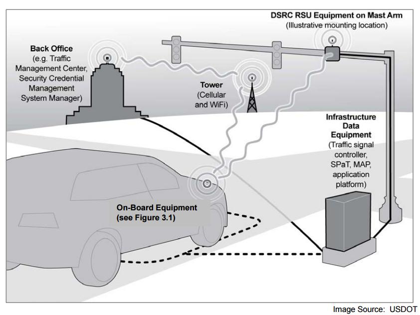 Connected Vehicle Point-to-Point Wireless Communications Dedicated Short Range Communications (DSRC) o V2V (Vehicle-to-Vehicle) o V2I (Vehicle-to-Infrastructure) o