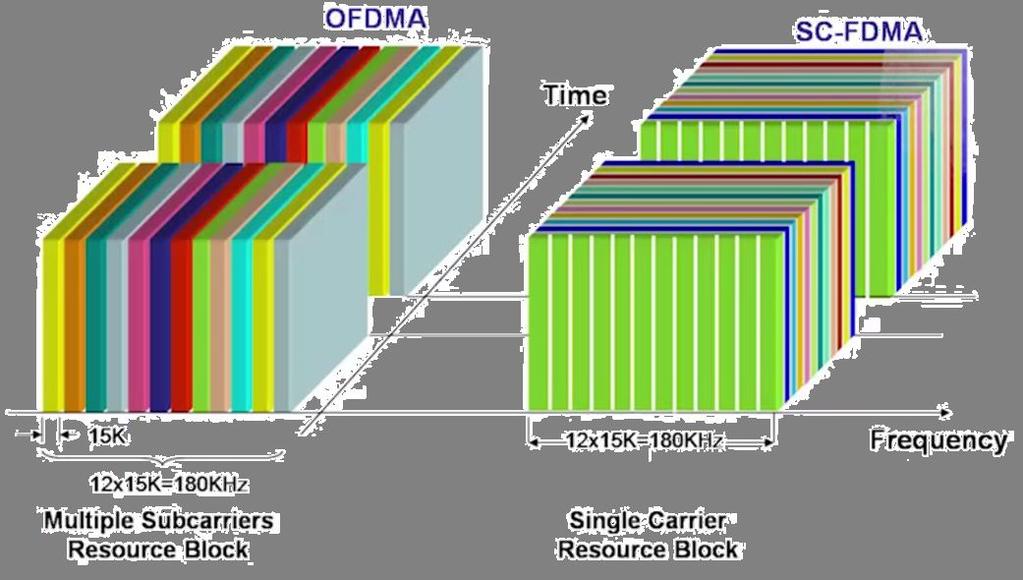 LTE Technologies Downlink: OFDM (Orthogonal Frequency