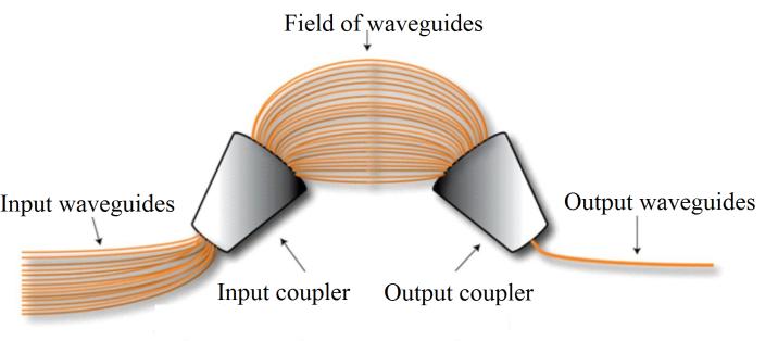 Acta Electrotechnica et Informatica, Vol. 17, No. 1, 2017 19 The number of input and output waveguides of AWG is n.