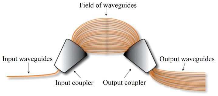 The first coupler splits the input optical signal into m parts. The distance between the input i and the array waveguides k is d in ik.