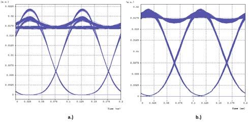 Acta Electrotechnica et Informatica, Vol. 17, No. 1, 2017 21 Table 1 Dispersion is changed with the increment 5 a) b) Fig.