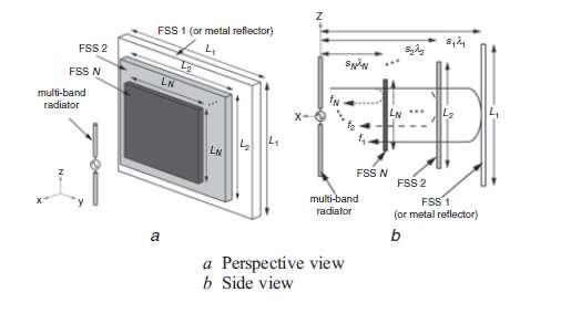 Figure 1: Geometry of monopole antenna Directional multi-band antenna employing frequency selective surfaces : Proposed is a concept of a directional multi-band antenna employing frequency selective
