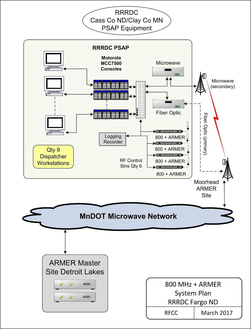 800 MHz Radio System ARMER Participation Plan 27