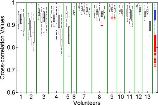 534 IEEE TRANSACTIONS ON BIOMEDICAL ENGINEERING, VOL. 63, NO. 3, MARCH 2016 Fig. 4. Boxplots for each SZ of each volunteer (VY) showing the median (centre horizontal line of each box), and ± 2.