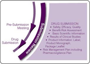 Highlights Submission Requirements: Will vary across drug lines (eg.