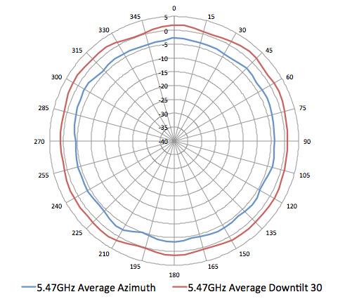 AP-320 ANTENNA PATTERN PLOTS Horizontal planes (top view, AP facing forward) Showing azimuth (0 degrees) and 30 degrees downtilt pattern 2.45GHz Wi-Fi (antennas 1,2,3,4) 5.