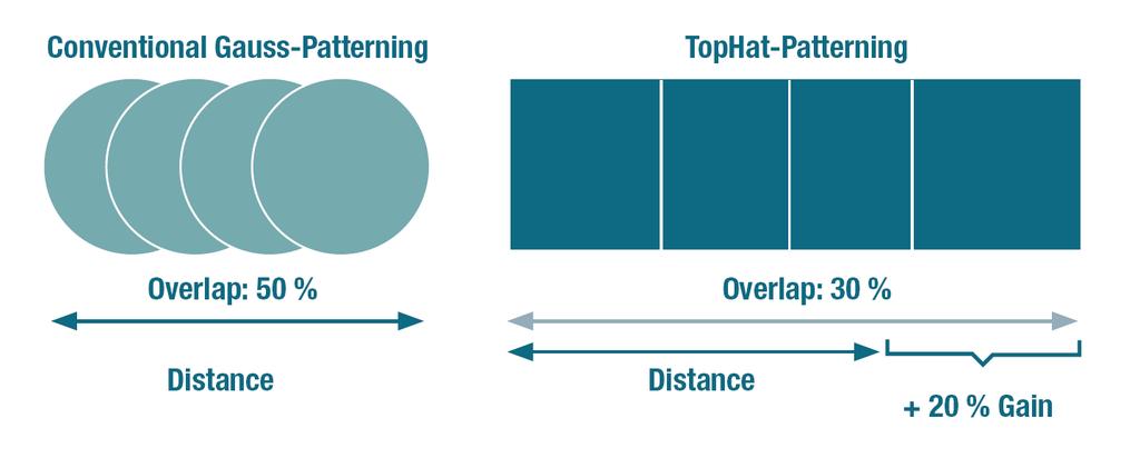Increase of Efficiency 2D Profile Gauss Top-Hat Top Hat-